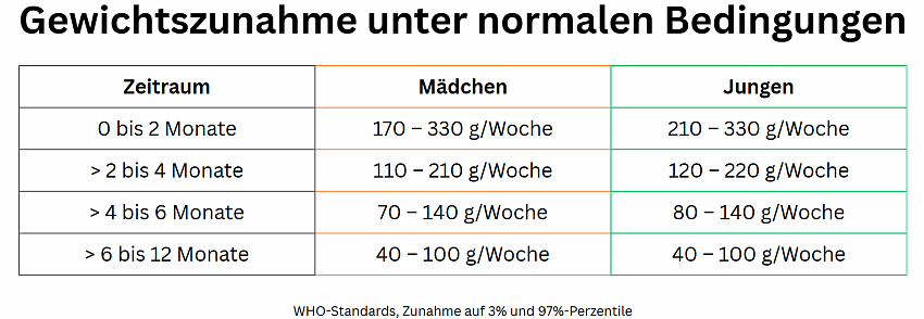 Tabelle Gewichtszunahme