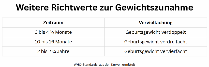 Tabelle Richtwerte-Gewichtszunahme